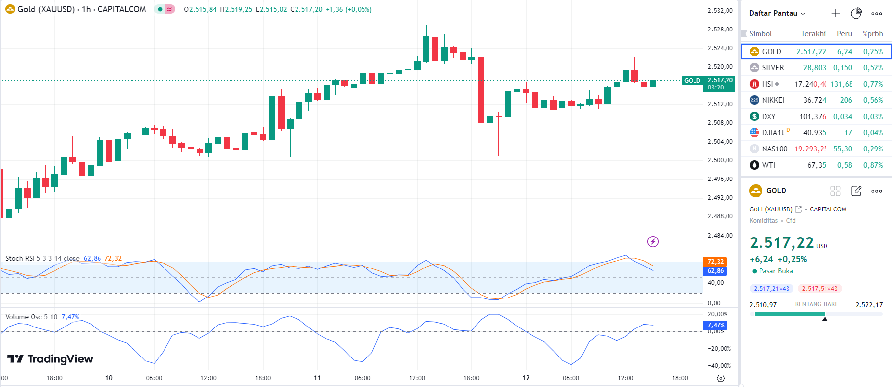 GOLD TODAY 12 9 24 SORE